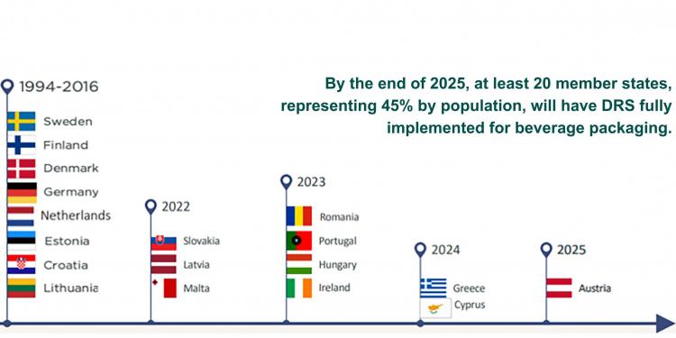 Return Schemes boost collection of used PET packaging 